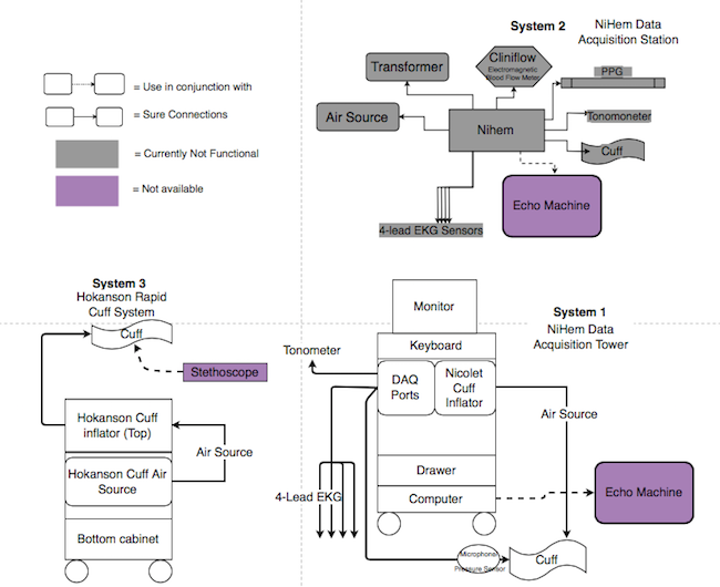 Hemodynamic Systems Block Diagram
