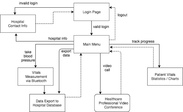 Software Block diagram of screen interactions
